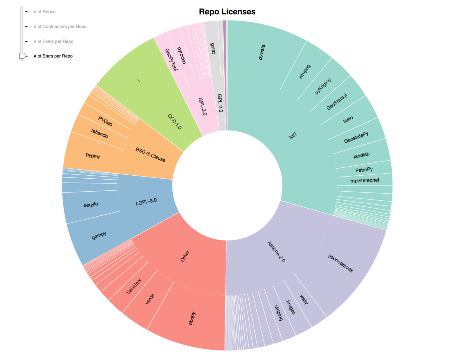 "A pie chart that represents the popularity of open source licenses across the tracked geoscience repositories."