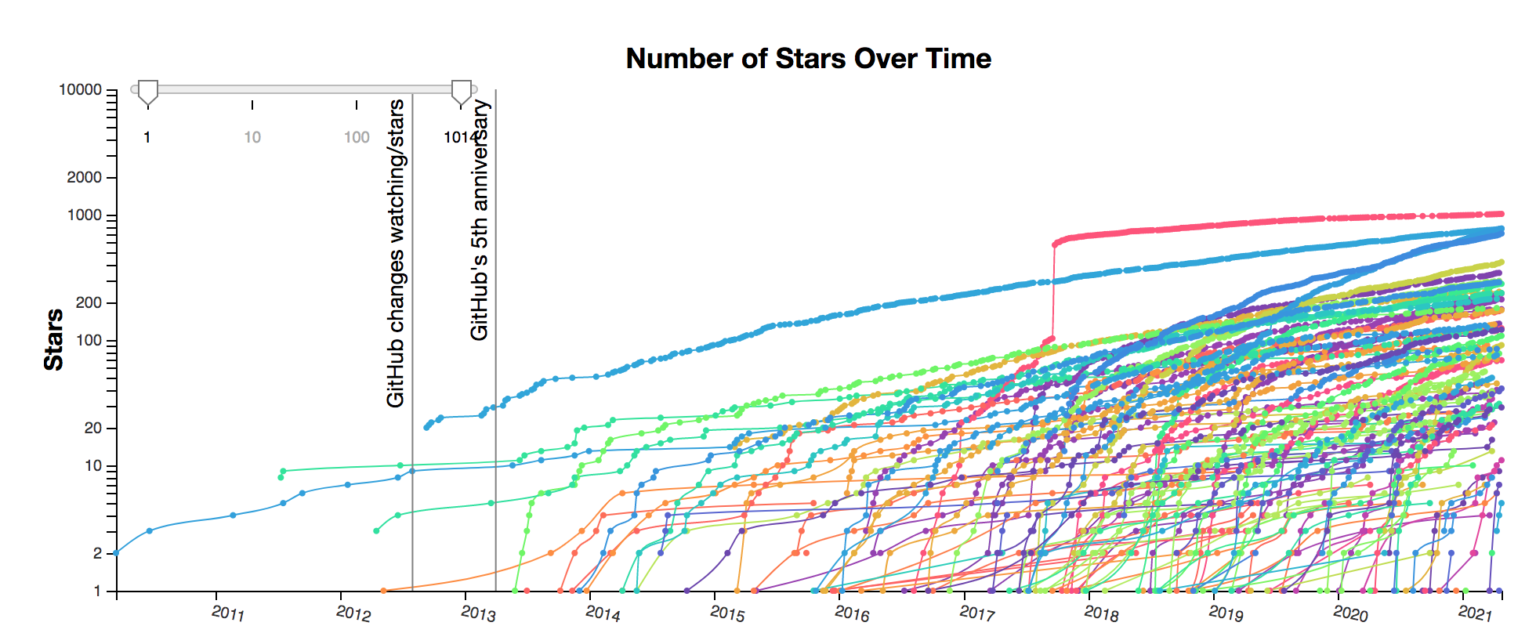"Number of stars given to each repository over time as shown in multiline graph."