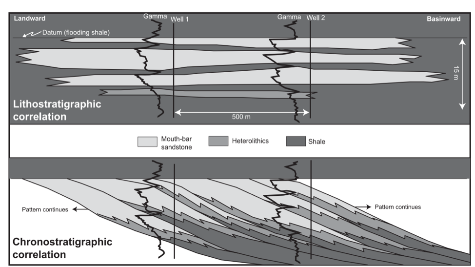 "The top picture shows lithostratigraph correlation where the assumption is that rocks with similar characteristics are deposited the same way. The bottom is a chronostratigraphic interpretation where models from outcrop studies of deltas are used as a guide. In this environment, the coarser grains are deposited first and then finer grains, which build up over time as sheets angled towards the deeper water."