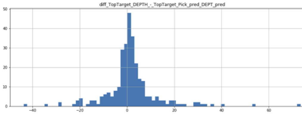 "A histogram showing the distribution of McMurray Top prediction error. Bars count how many wells where in each group. Groups are based on difference in depth between actual human-picked top and machine-picked top. RMSE is 6.6 m."