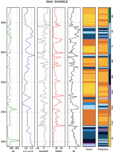 "Well logs from a single well. Interpretation of lithology of the rocks on the right in colored bars."